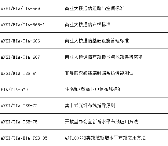 綜合布線系統(tǒng)的國(guó)外標(biāo)準(zhǔn)