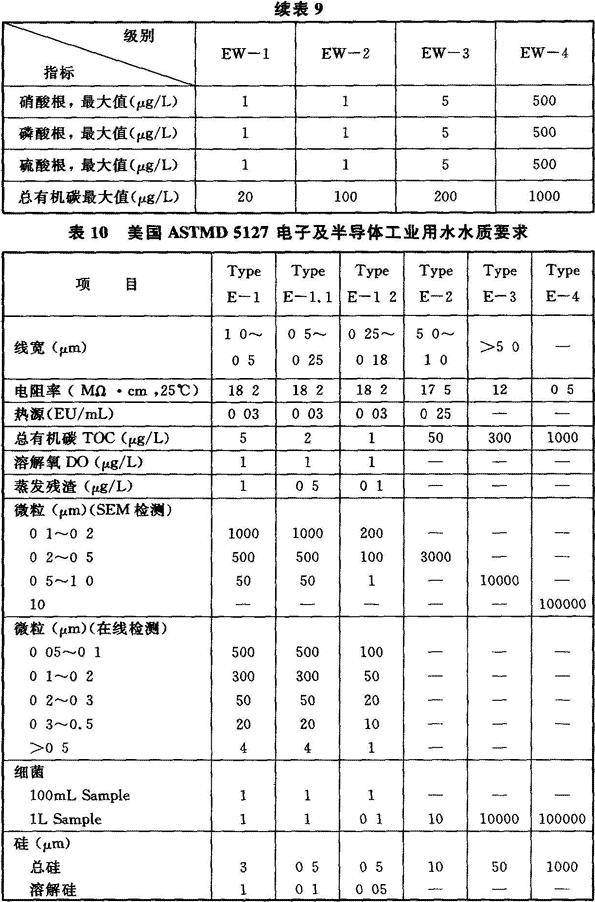 工藝標準