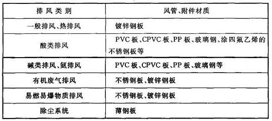 潔凈工程