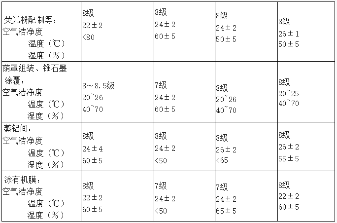 潔凈廠房