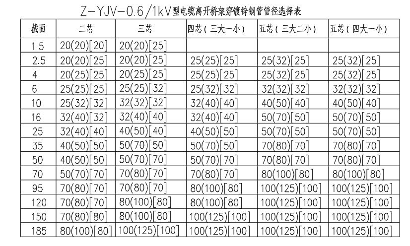 電纜線管管徑圖